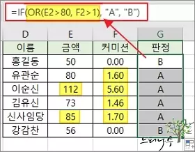 IF 함수에서 OR 논리 연산자를 사용하여 두개의 조건중 하나만 참이면 TRUE 값이 적용되는 사용 예제