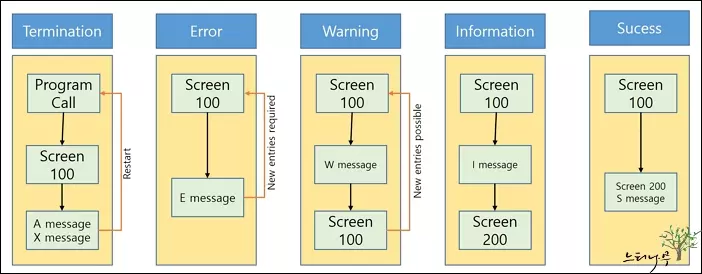 ABAP의 Message Categories 종류 및 설명