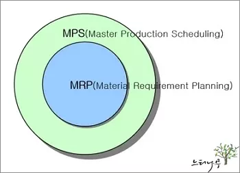 SAP에서 MRP와 MPS에 대한 구분 설명