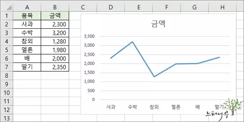 엑셀에서 차트의 가로, 세로 축 제목을 추가하는 방법 1
