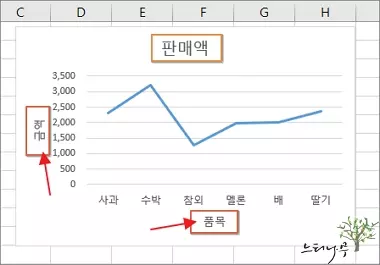 Excel에서 차트의 가로/세로 축 제목을 추가하는 방법