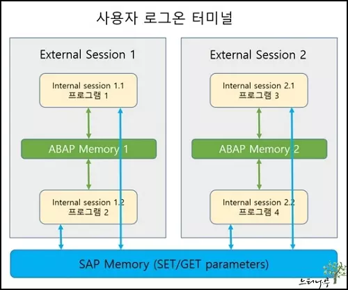 SAP Memory와 ABAP Memory 차이점 비교 및 사용법 정리