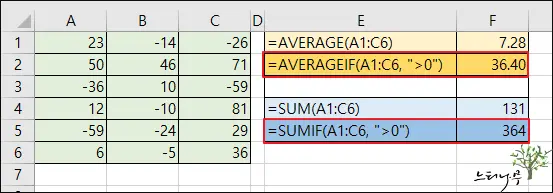 Read more about the article 엑셀에서 0 보다 큰 숫자의 합계 또는 평균을 계산하는 방법(0보다 작은 숫자 합계, 평균 계산 방법)