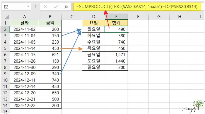 Read more about the article 엑셀 Excel 날짜 데이터에서 요일별 합계를 구하는 방법(요일별 값 합산)