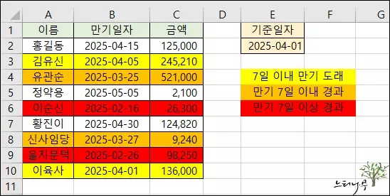 Read more about the article Excel 엑셀 날짜 기준으로 경과 기간에 따른 행 배경색 채우기 설정 방법(조건부 서식 행 색 채우기)