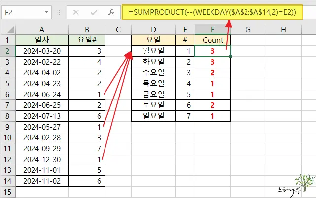 Read more about the article Excel 엑셀의 날짜 범위에서 요일별 날짜 수를 세는 방법(요일별 일수 계산)