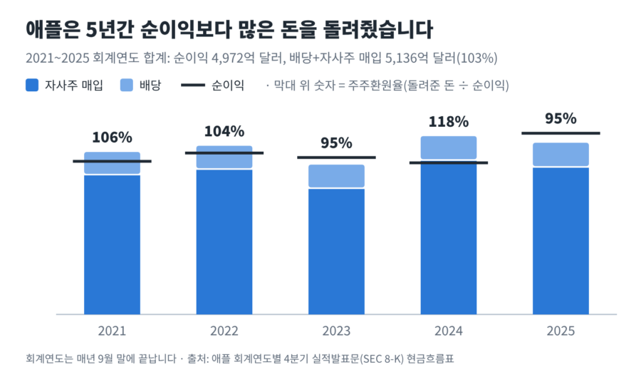 애플 기업분석: 2021~2025 회계연도 순이익과 배당·자사주 매입액, 해마다 순이익의 95~118%를 주주에게 돌려준 그래프