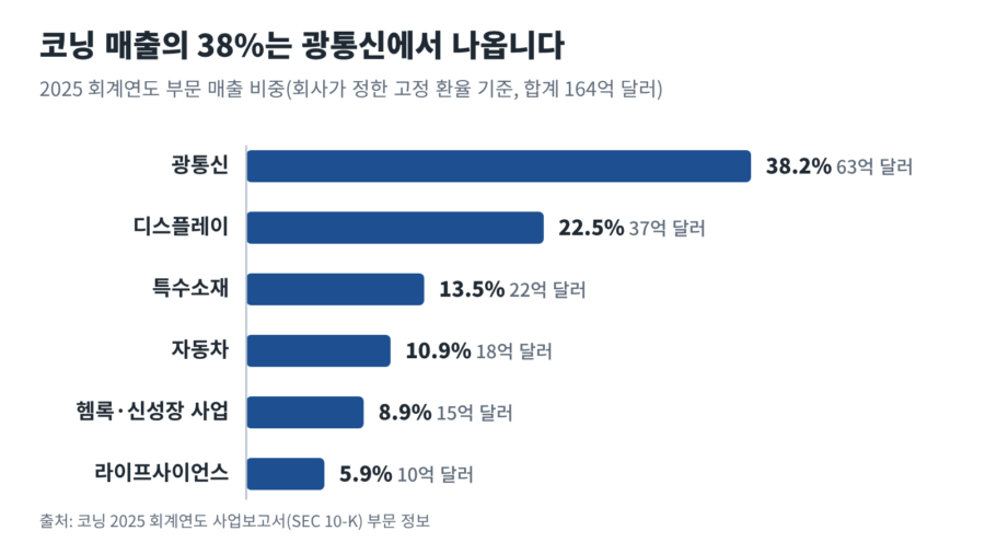 코닝 기업분석: 2025 회계연도 코닝 부문별 매출 구성, 광통신 38.2%, 디스플레이 22.5%, 특수소재 13.5%, 자동차 10.9%, 헴록·신성장 사업 8.9%, 라이프사이언스 5.9%(회사가 정한 고정 환율 기준)