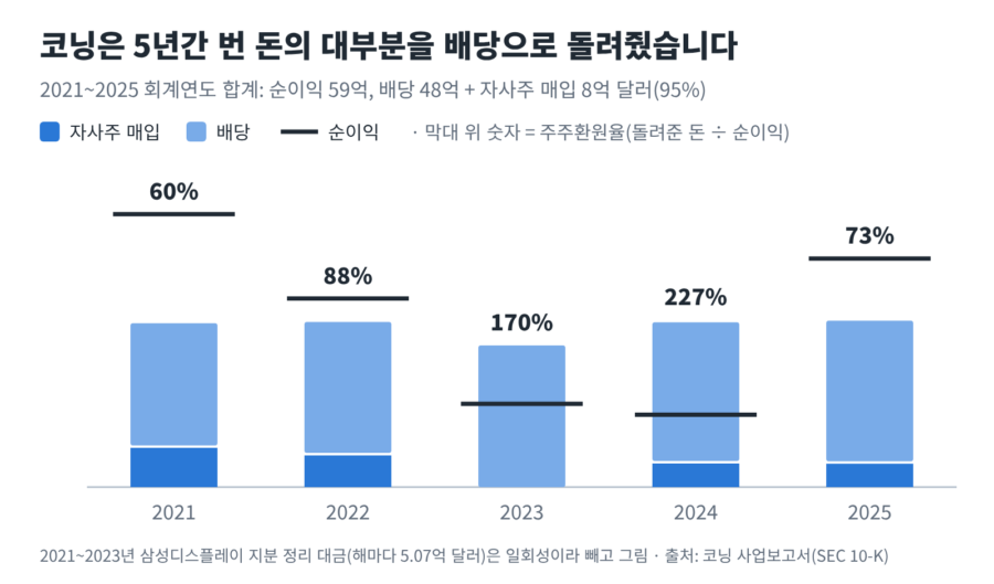 코닝 기업분석: 2021~2025 회계연도 코닝 순이익과 배당·자사주 매입액, 5년간 순이익 59.0억 달러 중 배당 47.8억 달러와 자사주 매입 8.2억 달러를 돌려줘 주주환원율이 95%인 그래프