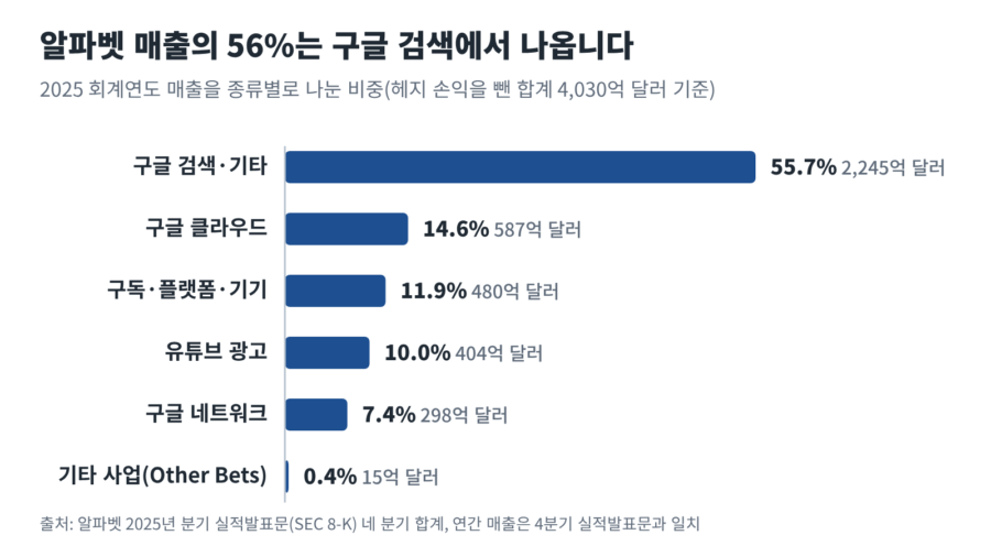 구글 기업분석: 2025 회계연도 알파벳 매출 종류별 구성, 구글 검색·기타 55.7%, 구글 클라우드 14.6%, 구독·플랫폼·기기 11.9%, 유튜브 광고 10.0%, 구글 네트워크 7.4%, 기타 사업 0.4%