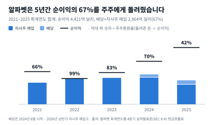 구글 기업분석: 2021~2025 회계연도 알파벳 순이익과 배당·자사주 매입액, 5년간 순이익의 67%를 주주에게 돌려주고 주주환원율이 66%에서 42%로 내려간 그래프