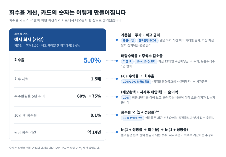 회수율 계산 방법을 정리한 그림: 회수율 카드의 각 줄과 계산식, 자료 출처