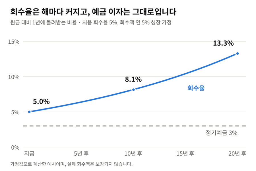 처음 5%인 회수율이 10년 뒤 8.1%, 20년 뒤 13.3%로 커지고 예금 이자 3%는 그대로인 그래프