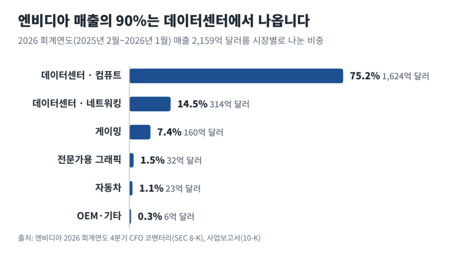 엔비디아 기업분석: 2026 회계연도 시장별 매출 구성, 데이터센터 컴퓨트 75.2%, 데이터센터 네트워킹 14.5%, 게이밍 7.4%, 전문가용 그래픽 1.5%, 자동차 1.1%, OEM·기타 0.3%