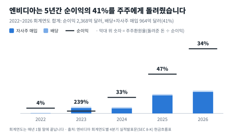 엔비디아 기업분석: 2022~2026 회계연도 순이익과 배당·자사주 매입액, 5년간 순이익의 41%를 주주에게 돌려주고 주주환원율이 4%에서 34%로 오른 그래프