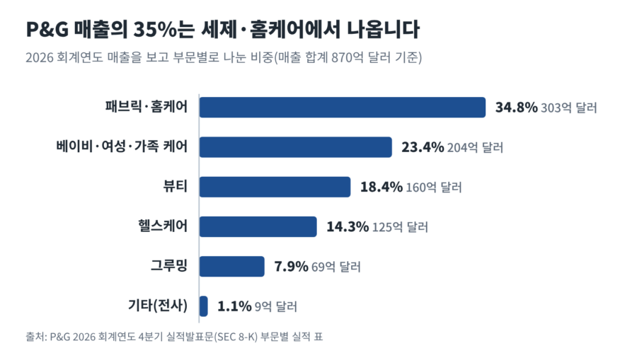 P&G 기업분석: 2026 회계연도 P&G 보고 부문별 매출 구성, 패브릭·홈케어 34.8%, 베이비·여성·가족 케어 23.4%, 뷰티 18.4%, 헬스케어 14.3%, 그루밍 7.9%, 기타(전사) 1.1%