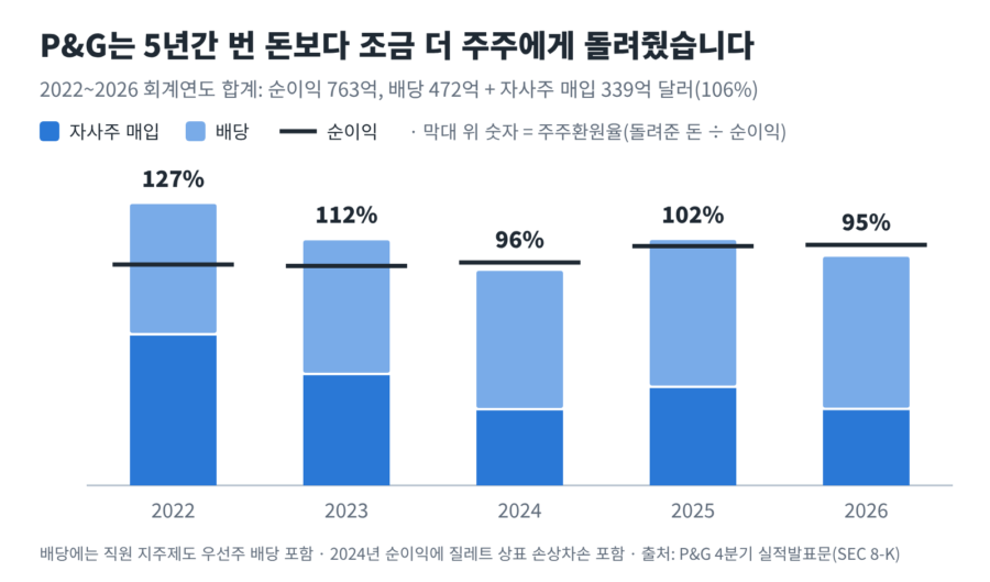 P&G 기업분석: 2022~2026 회계연도 P&G 순이익과 배당·자사주 매입액, 5년간 순이익 763억 달러 중 배당 472억 달러와 자사주 매입 339억 달러를 돌려줘 주주환원율이 106%인 그래프