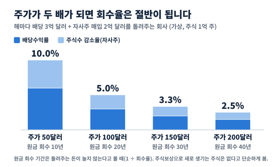 주가와 회수율의 관계 그래프: 해마다 같은 돈을 돌려주는 회사의 회수율이 주가 50달러일 때 10%, 100달러일 때 5%, 150달러일 때 3.3%, 200달러일 때 2.5%
