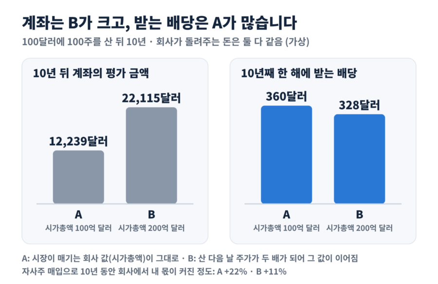 주가와 회수율의 관계 예시, 가진 사람의 10년: 10년 뒤 평가 금액은 B가 22,115달러로 A의 12,239달러보다 크지만, 10년째 받는 배당은 A가 360달러로 B의 328달러보다 많은 모습