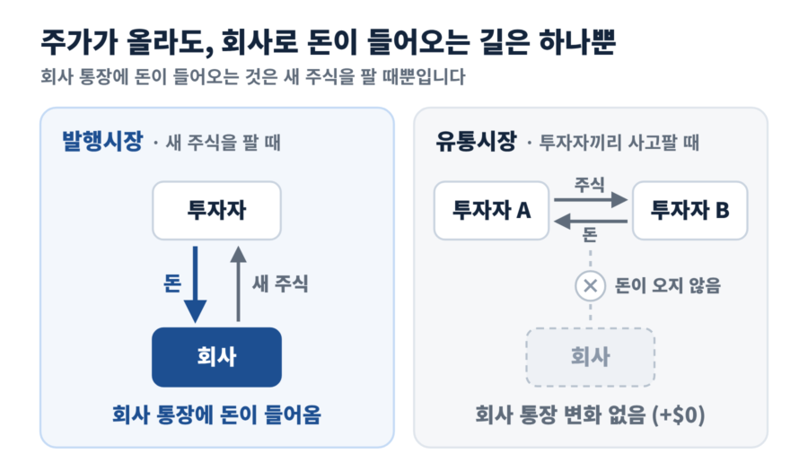 주가 상승 때 돈의 흐름: 새 주식을 팔 때는 투자자의 돈이 회사로 들어가고, 투자자끼리 사고팔 때는 회사로 가지 않는 모습