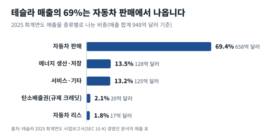 테슬라 기업분석: 2025 회계연도 테슬라 매출 종류별 구성, 자동차 판매 69.4%, 에너지 생산·저장 13.5%, 서비스·기타 13.2%, 탄소배출권 2.1%, 자동차 리스 1.8%