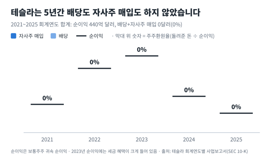 테슬라 기업분석: 2021~2025 회계연도 테슬라 순이익과 배당·자사주 매입액, 5년간 순이익 440억 달러 중 주주에게 돌려준 돈이 0으로 주주환원율이 해마다 0%인 그래프